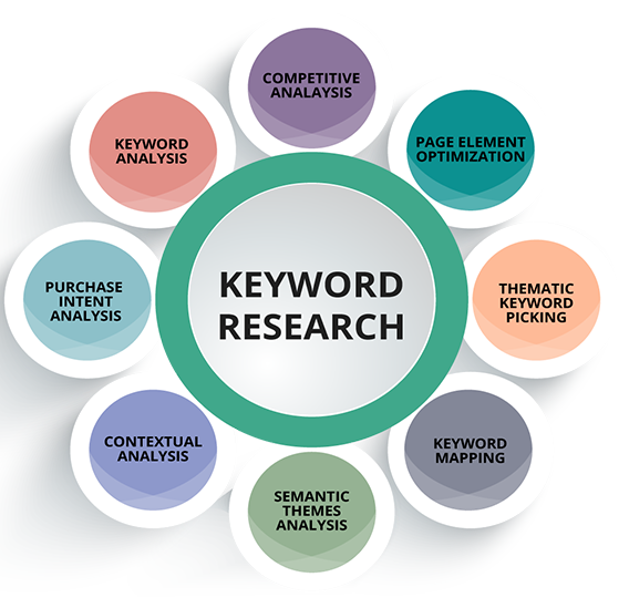 Applicius Technologies keyword research and SEO optimization graphic